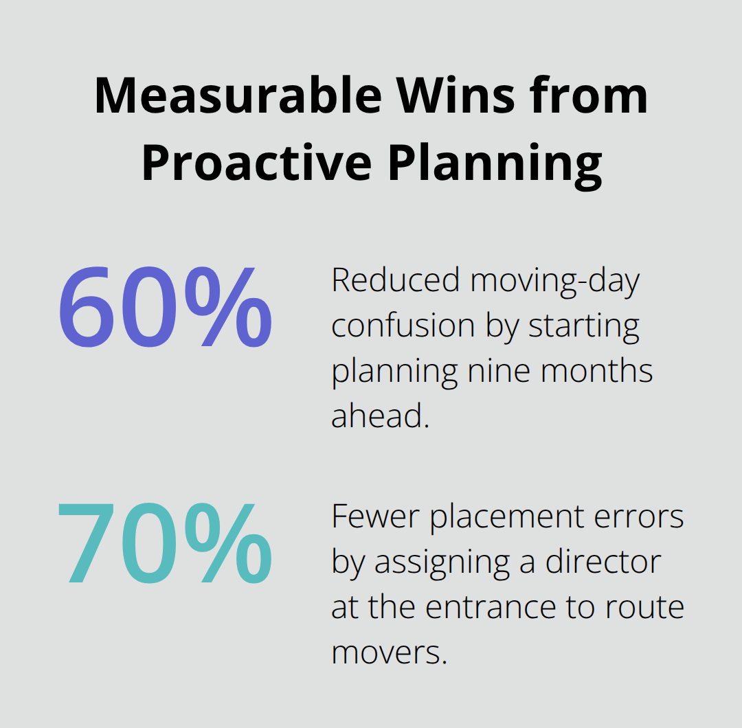 Percentage reductions achieved through early planning and clear roles.