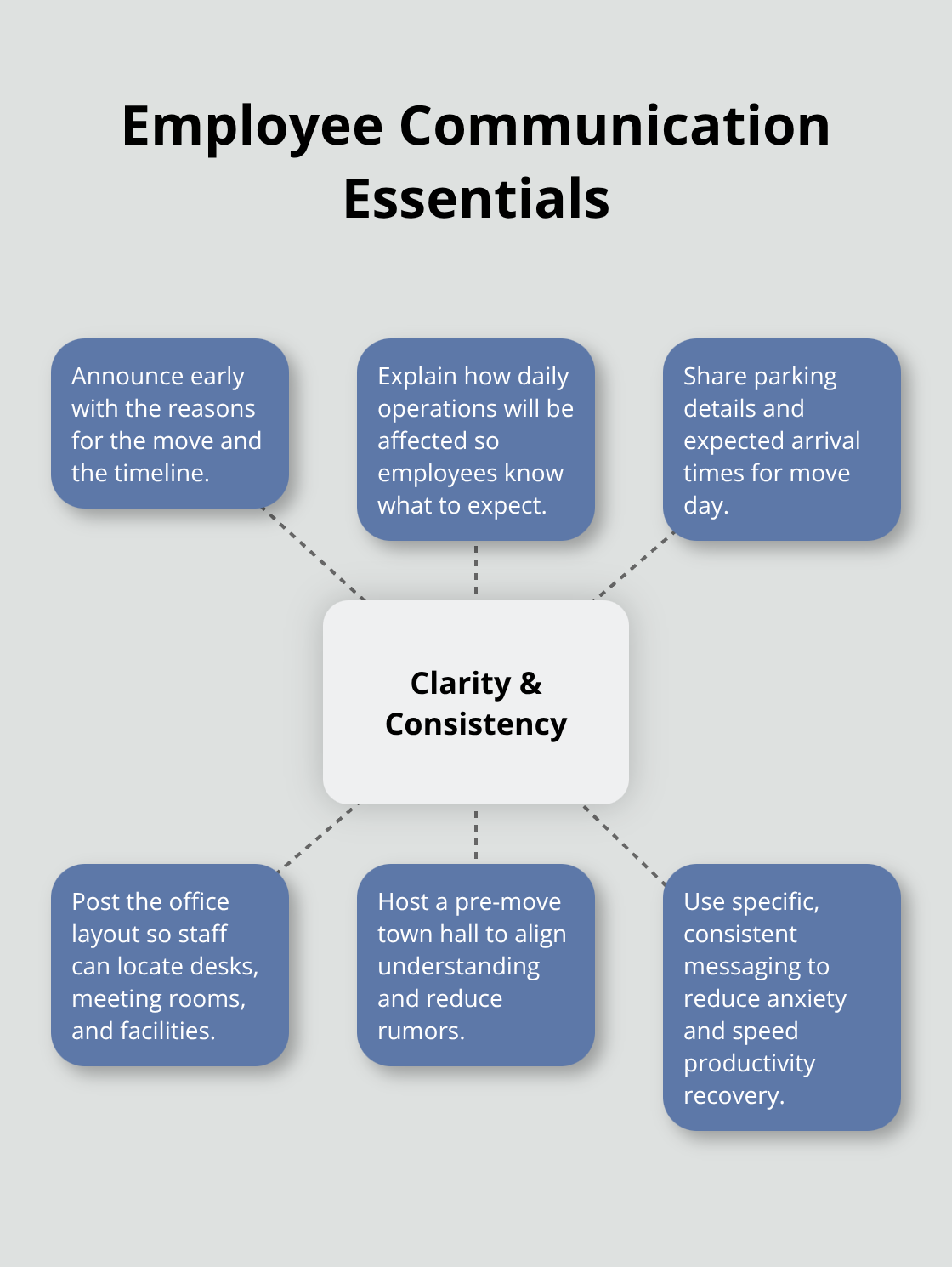 Hub-and-spoke visualization of clear communication practices during an office move. - Commercial office moves