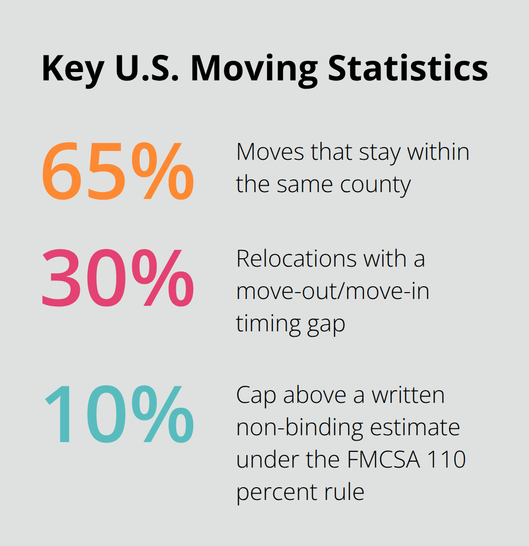 Chart showing 65% local moves, 30% timing gaps, and a 10% estimate overcharge cap