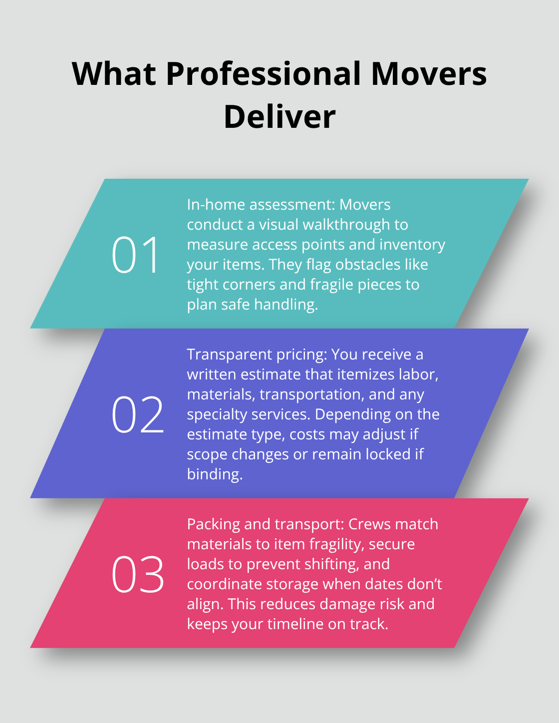 Three key deliverables from professional movers: assessment, pricing, and safe transport - Household moving assistance