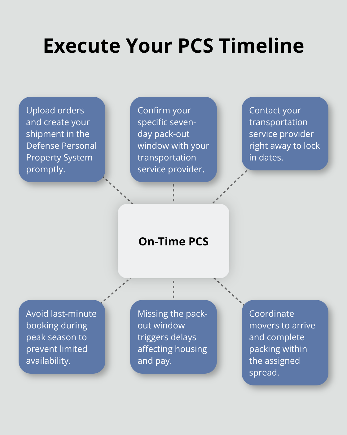 Hub-and-spoke diagram outlining steps to keep a military move on schedule. - Military moving support California