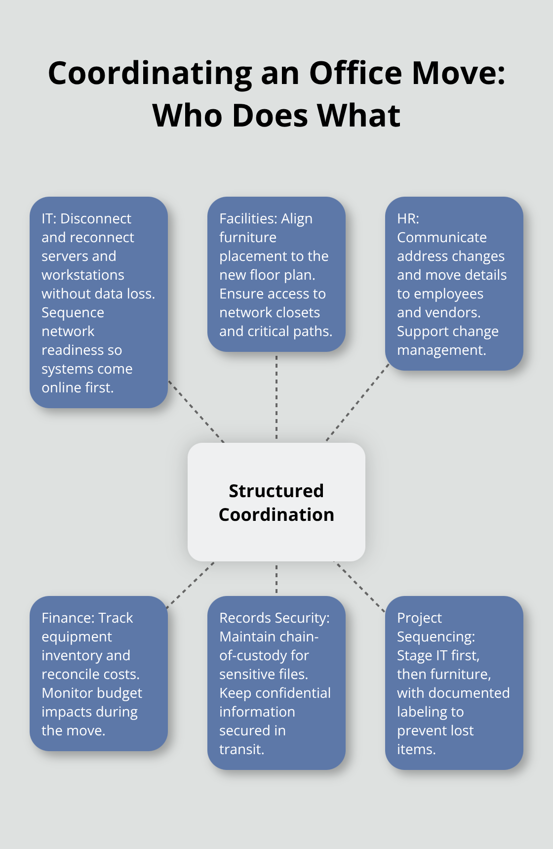 Hub-and-spoke diagram showing cross-department coordination required for an office move. - Office relocation services