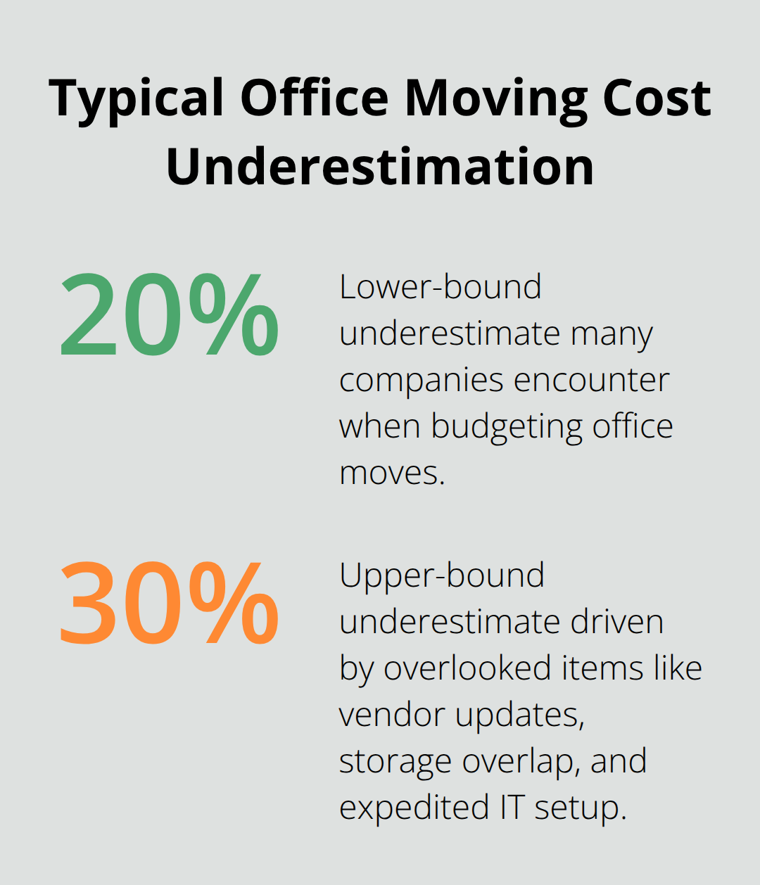 Chart showing that companies often underestimate office moving costs by 20% to 30%. - Office relocation services