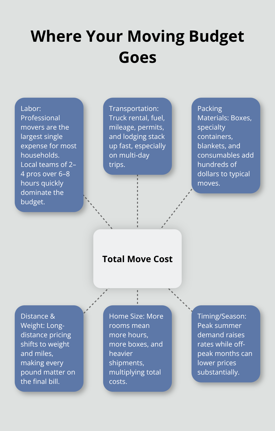 Diagram showing main components that make up total moving costs - approximate cost of moving house