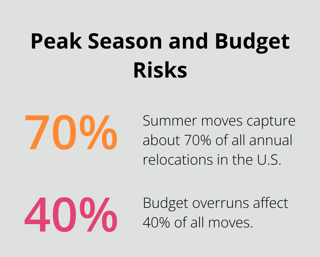 Percentage chart showing summer move share and how often moves go over budget