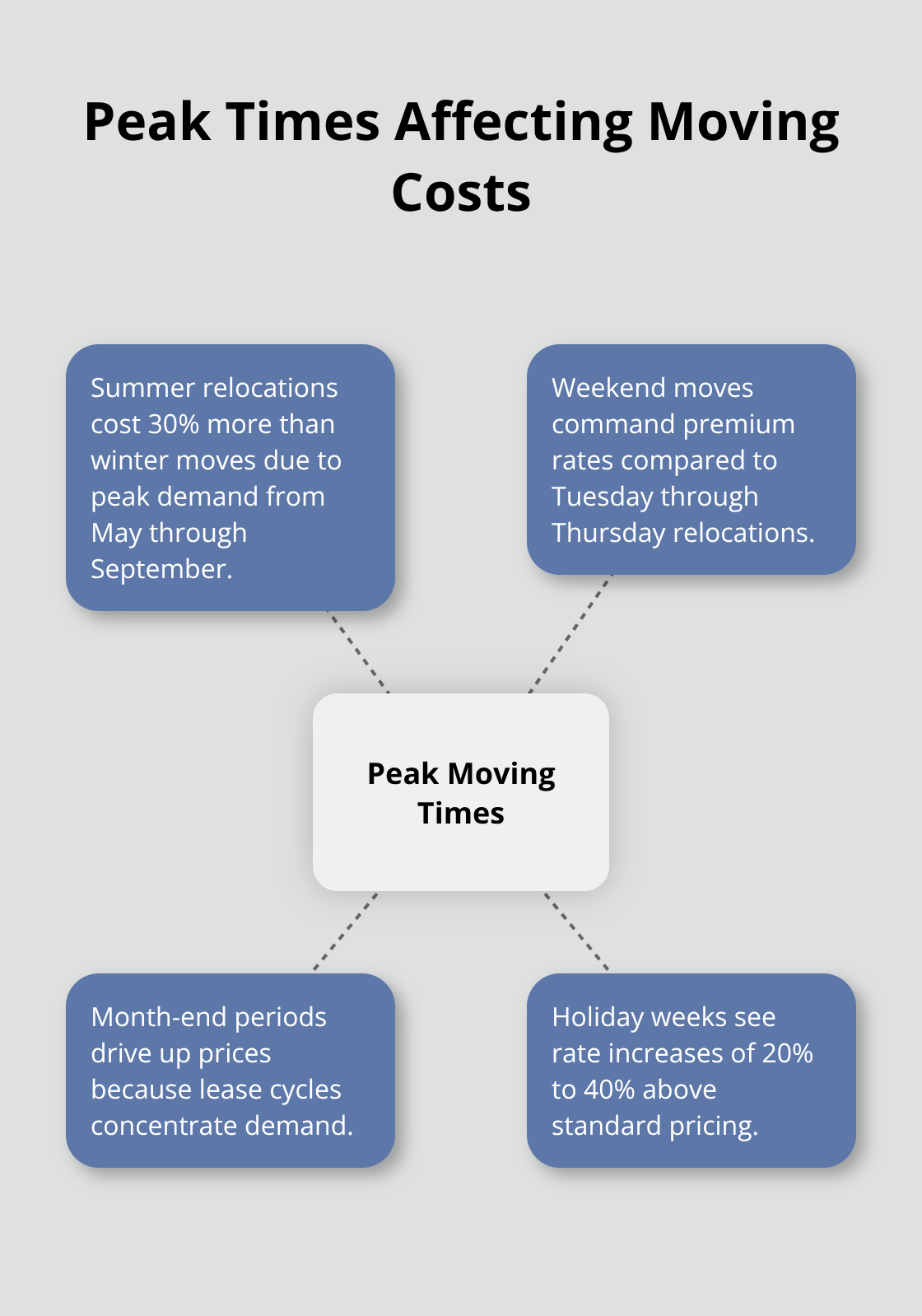 Hub and spoke chart showing peak times that increase moving costs, including summer months, weekends, month-end periods, and holiday weeks - average cost to move a 3 bedroom house locally