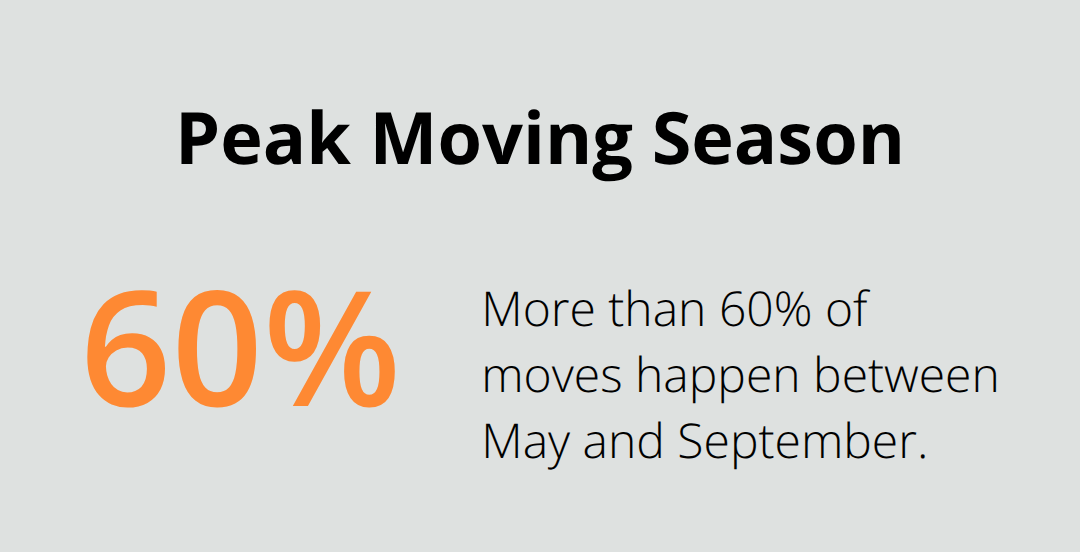 Chart showing that more than 60% of moves occur between May and September