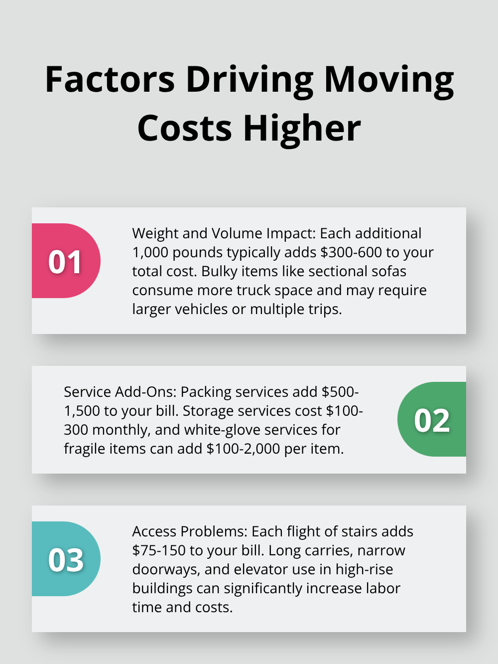 Ordered list chart showing three main factors that increase moving costs: weight and volume, service add-ons, and access problems - average cost to move a 3-bedroom house long-distance