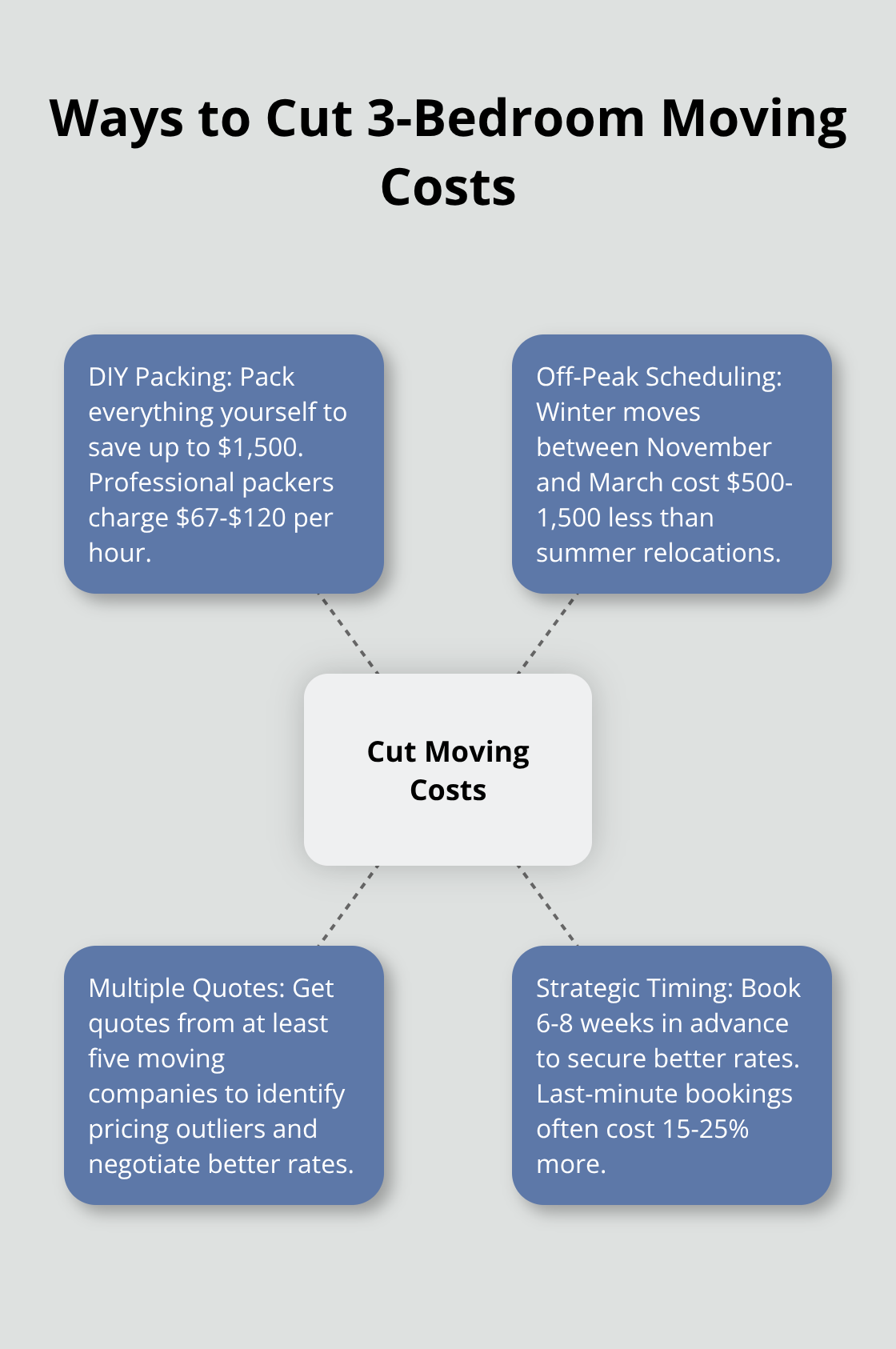 Hub and spoke chart illustrating four main strategies to reduce moving costs for a 3-bedroom house - average cost to move a 3-bedroom house long-distance