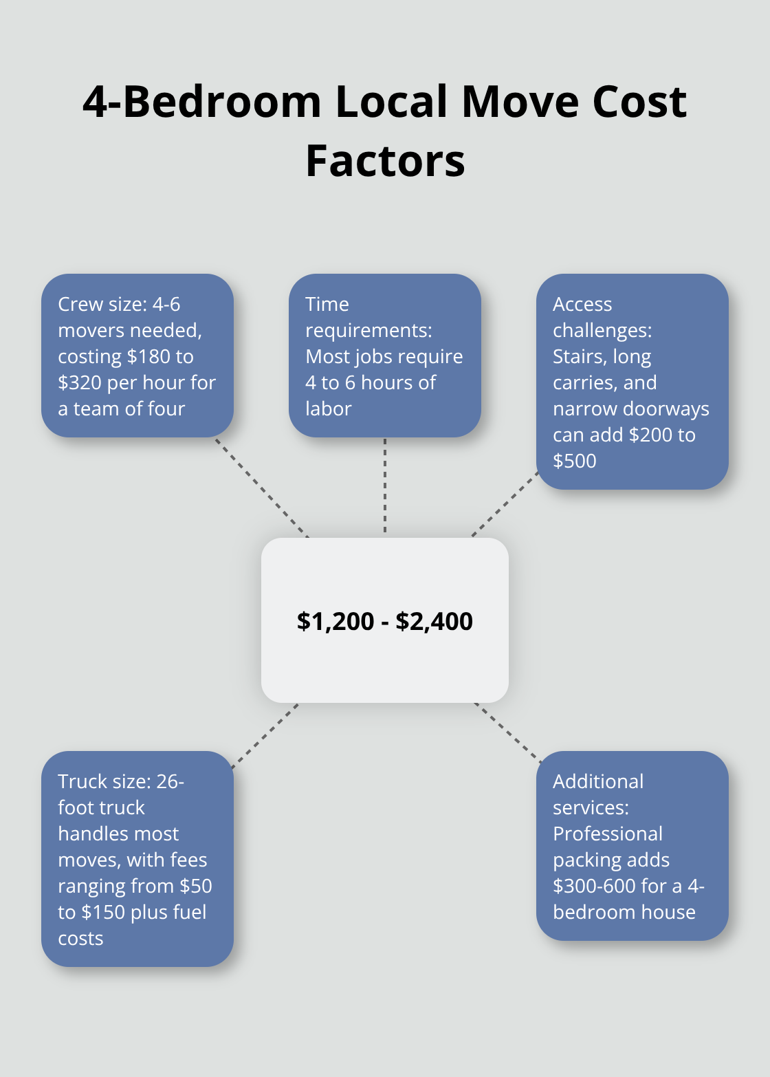 Hub and spoke chart showing the cost range and factors affecting the cost of moving a 4-bedroom house locally