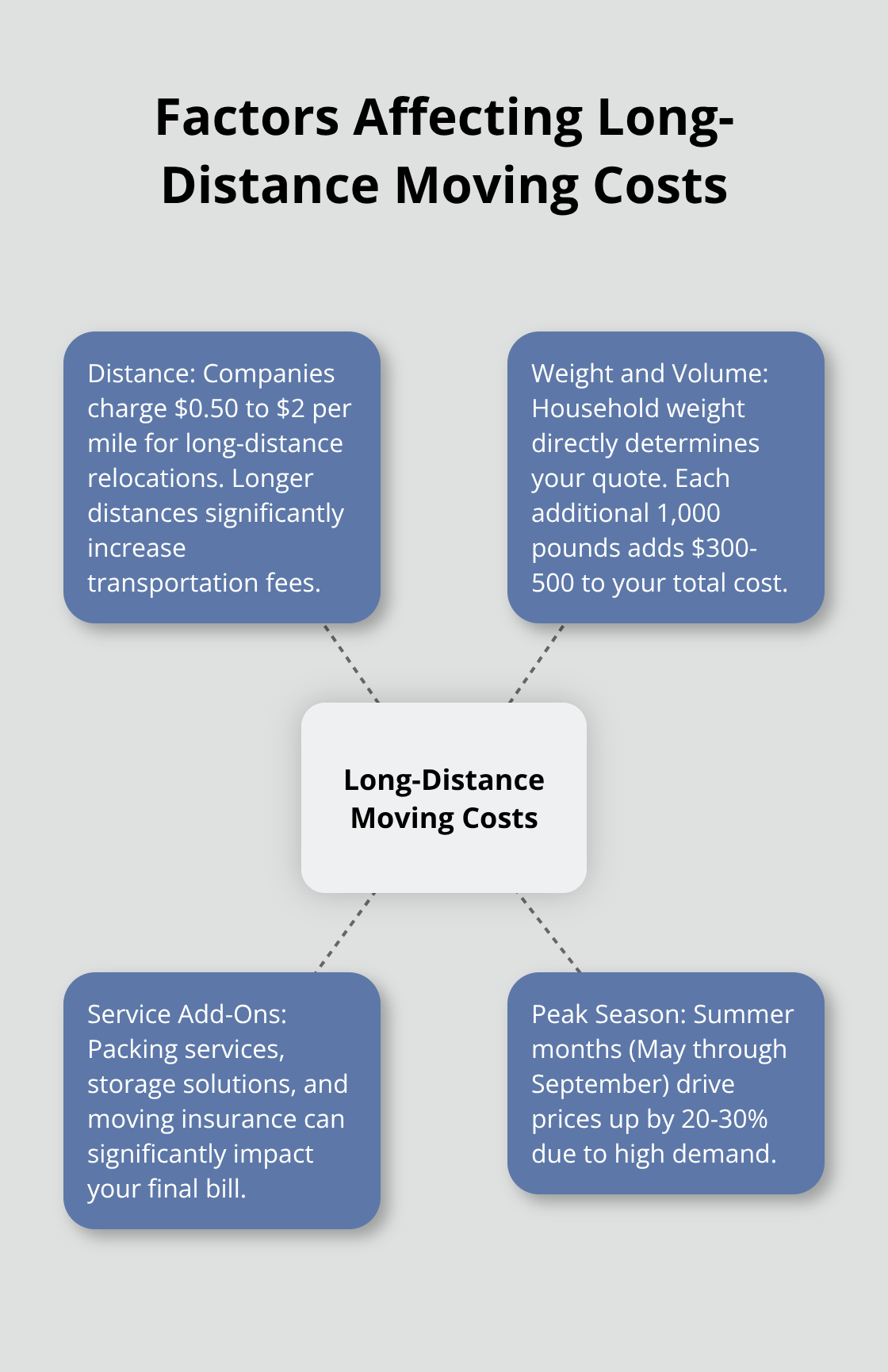 Hub and spoke chart showing main factors that influence the cost of long-distance moving: distance, weight and volume, service add-ons, and peak season.