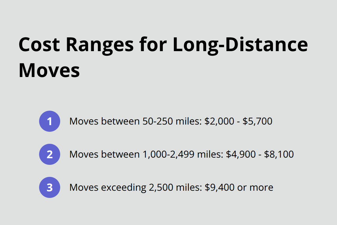 Ordered list showing cost ranges for different moving distances: 50-250 miles, 1,000-2,499 miles, and 2,500+ miles. - average cost to move a 4-bedroom house long-distance