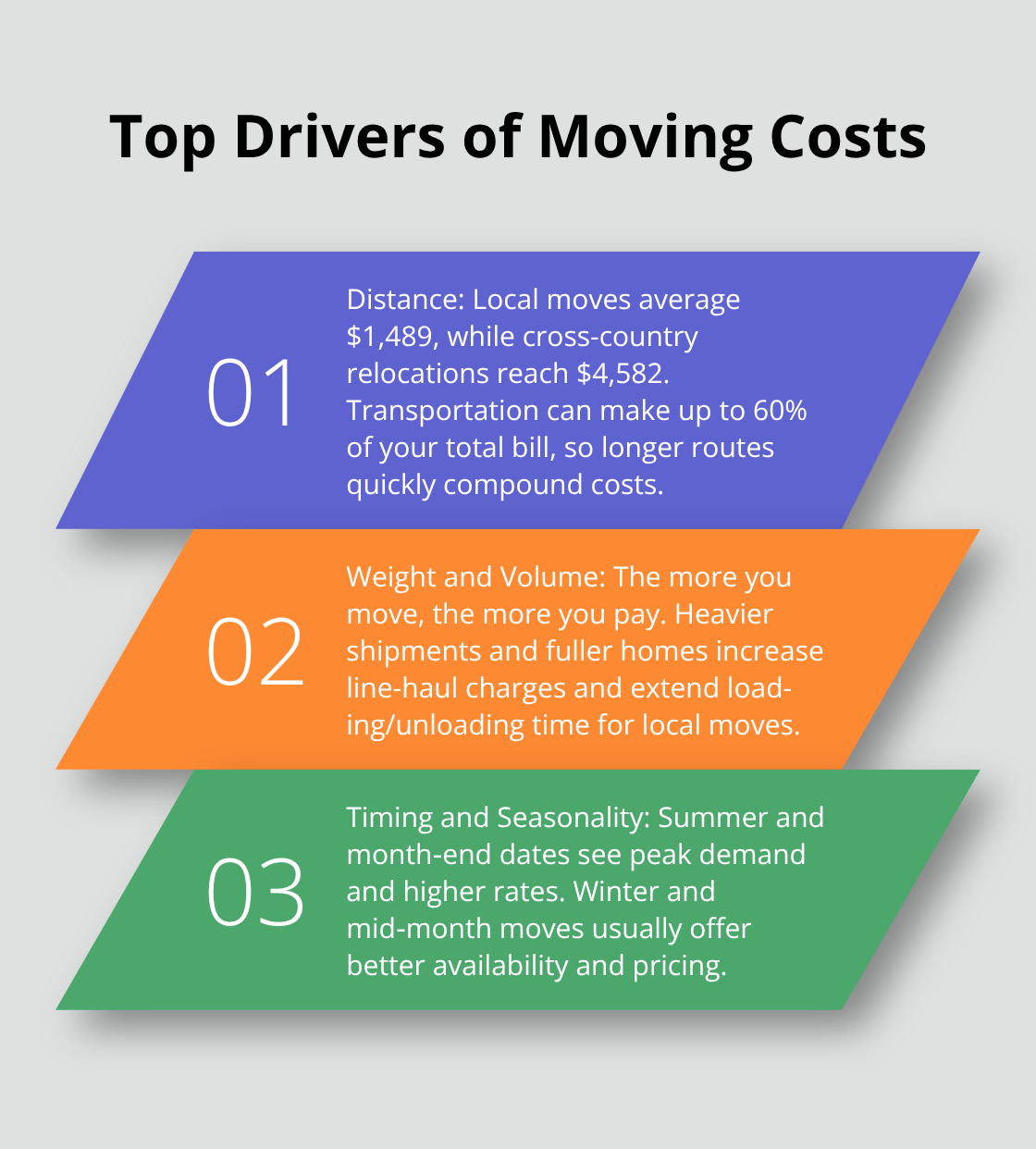 Three key factors that drive moving costs: distance, weight/volume, and timing.