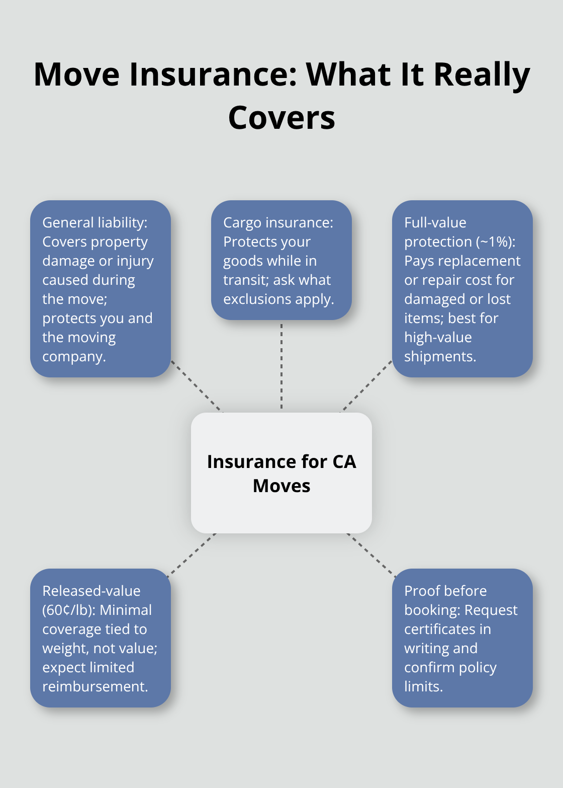 Visual guide to California moving insurance options and what each covers - best california movers