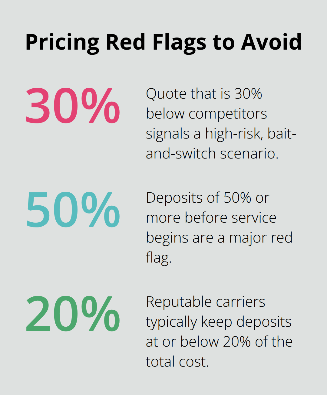 Percentage-based warning signs for interstate moving quotes and deposits in the U.S. - best rated long distance moving company