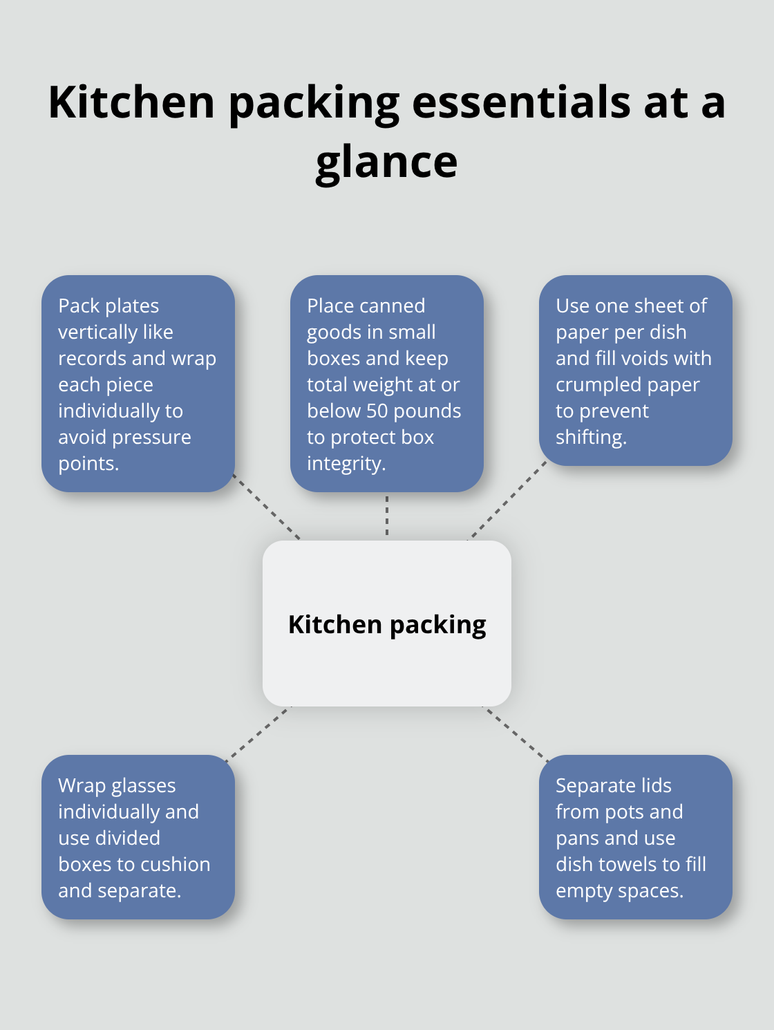 Hub-and-spoke visualization of key kitchen packing techniques to protect fragile items - best way to pack house for moving