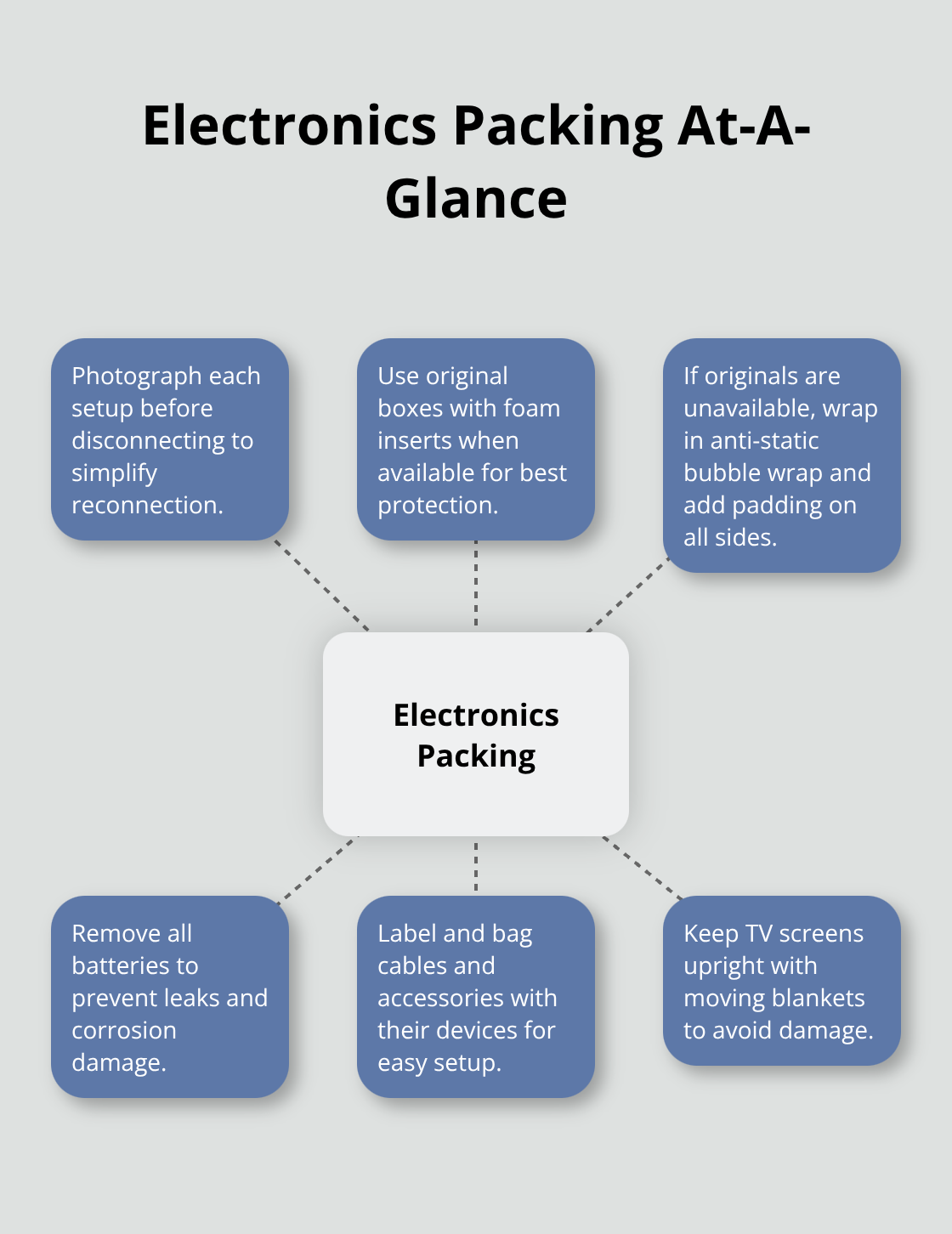 Hub-and-spoke diagram summarizing key steps to protect and pack electronics safely - best way to pack when moving house