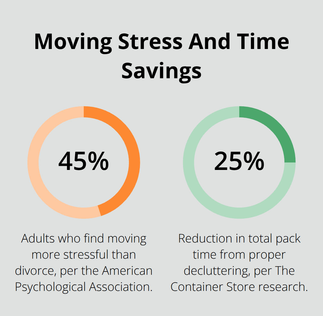 Percentages highlighting moving stress and time saved by decluttering - best way to pack when moving house