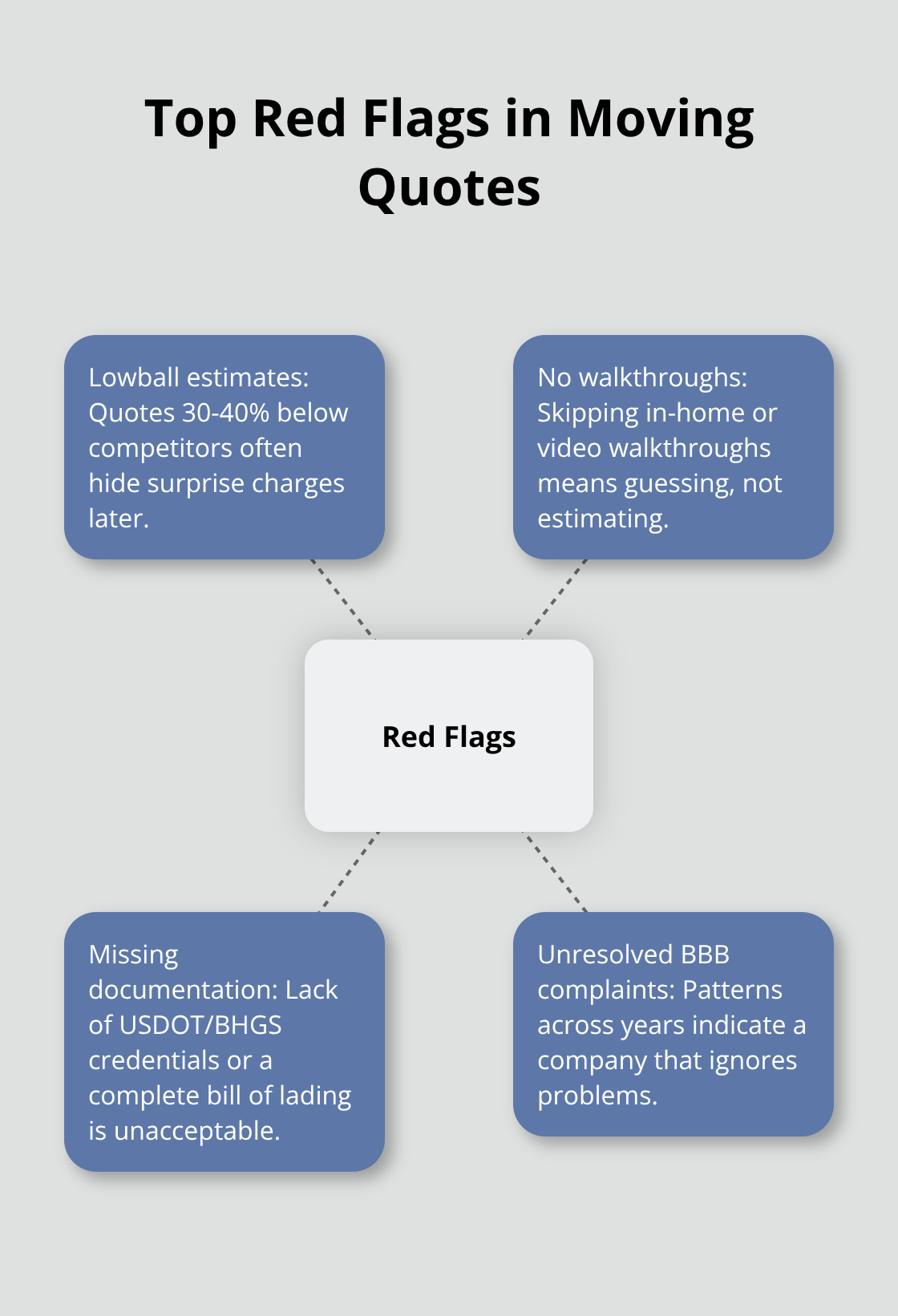 Hub-and-spoke visual highlighting common red flags when evaluating moving company quotes and credentials. - california long-distance movers