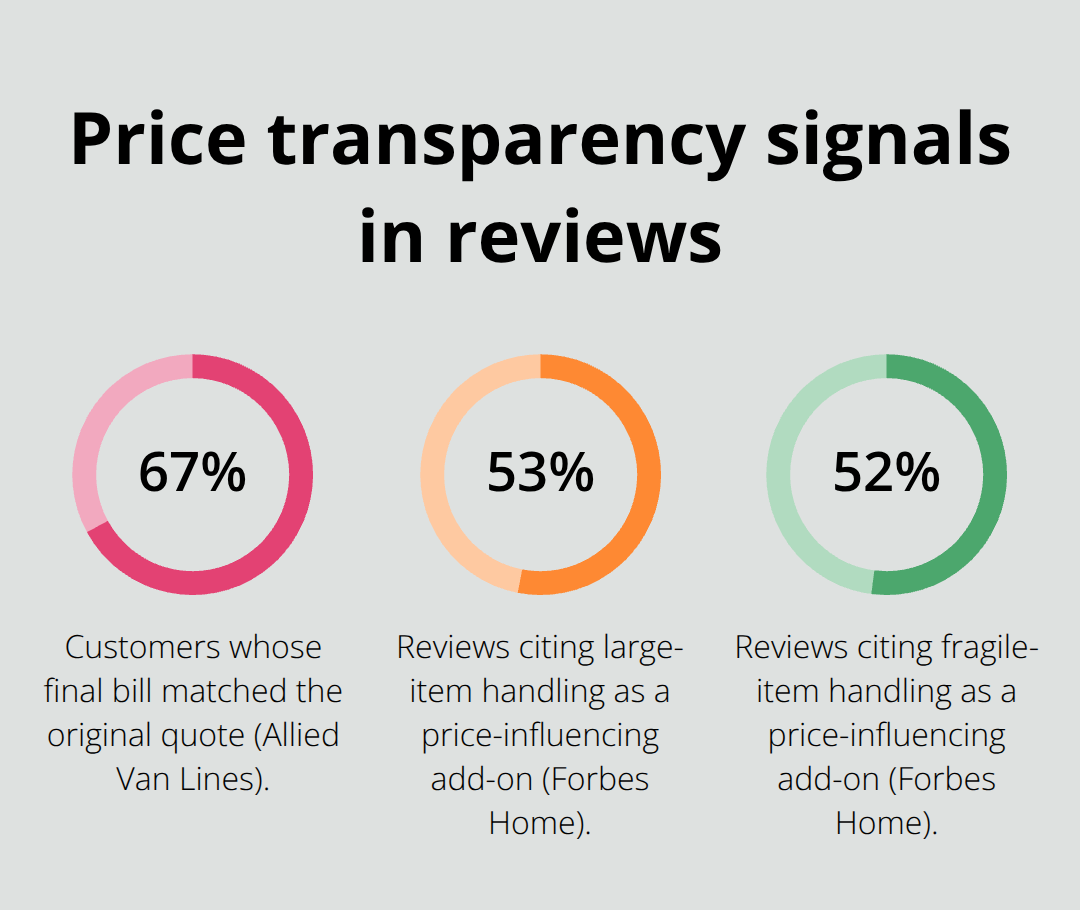 Percentages that reveal how pricing actually plays out for movers. - california movers reviews