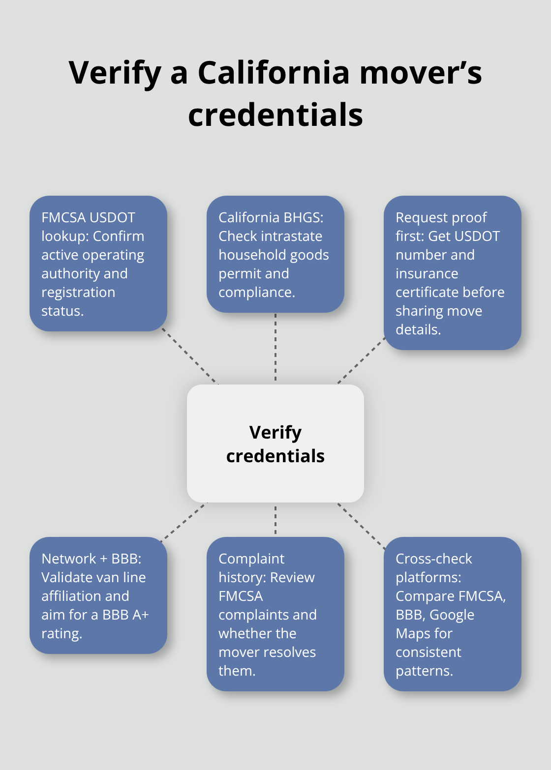 A hub-and-spoke diagram showing the key sources and steps to verify a mover in California.