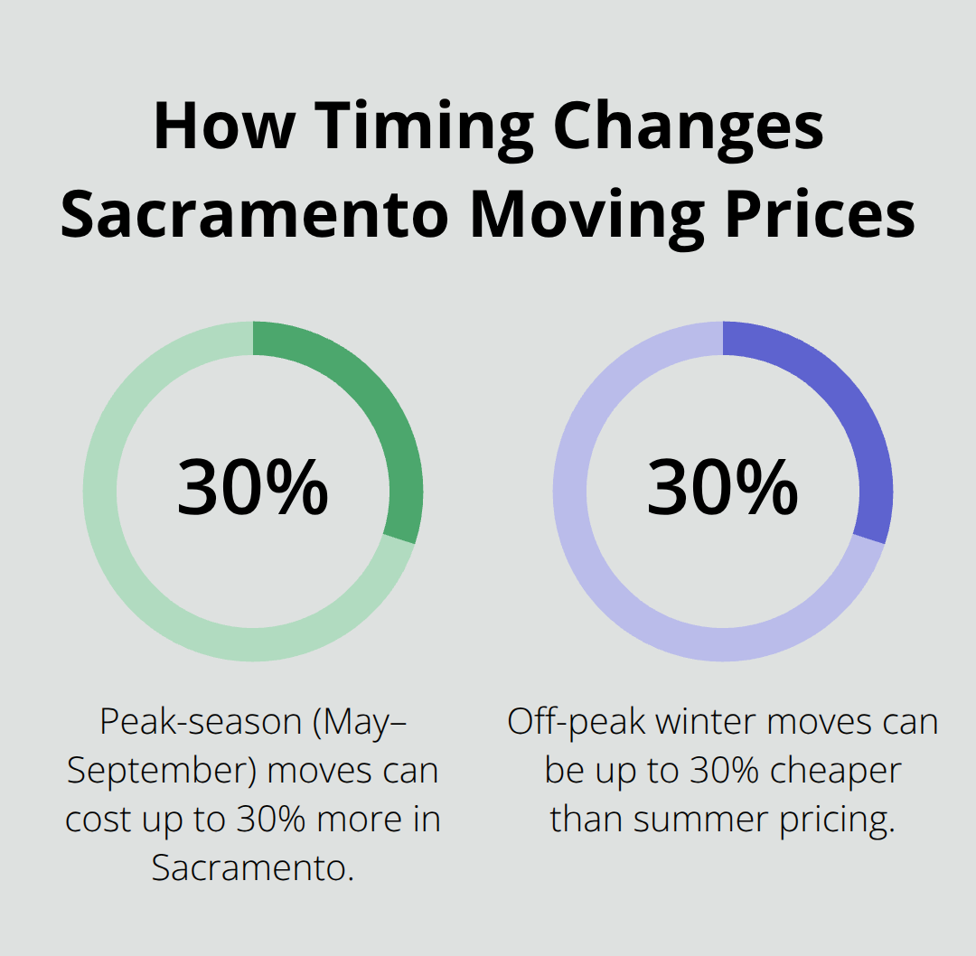 Visualization of seasonal price differences for Sacramento moves - cheap movers sacramento ca