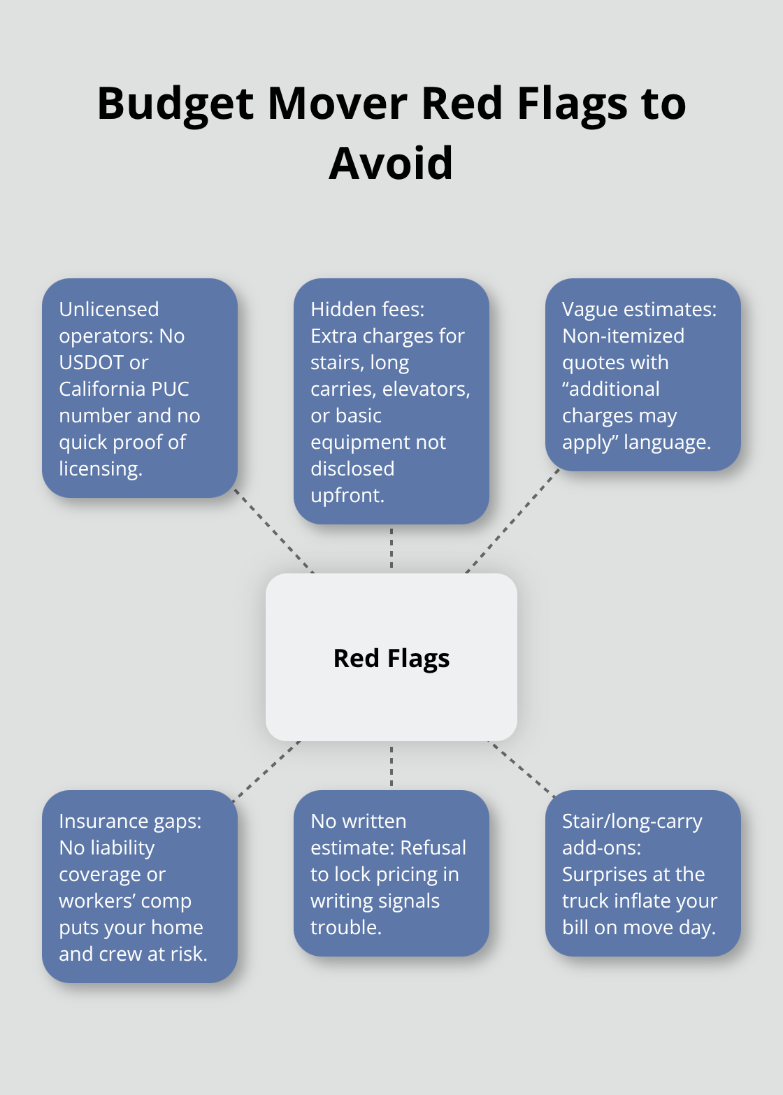 Central red flags with examples to spot risky budget movers in Sacramento - cheap movers sacramento ca