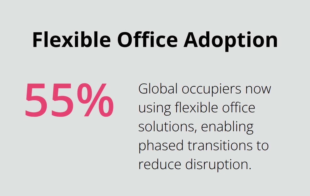 Share of global occupiers using flexible office solutions - commercial office moves