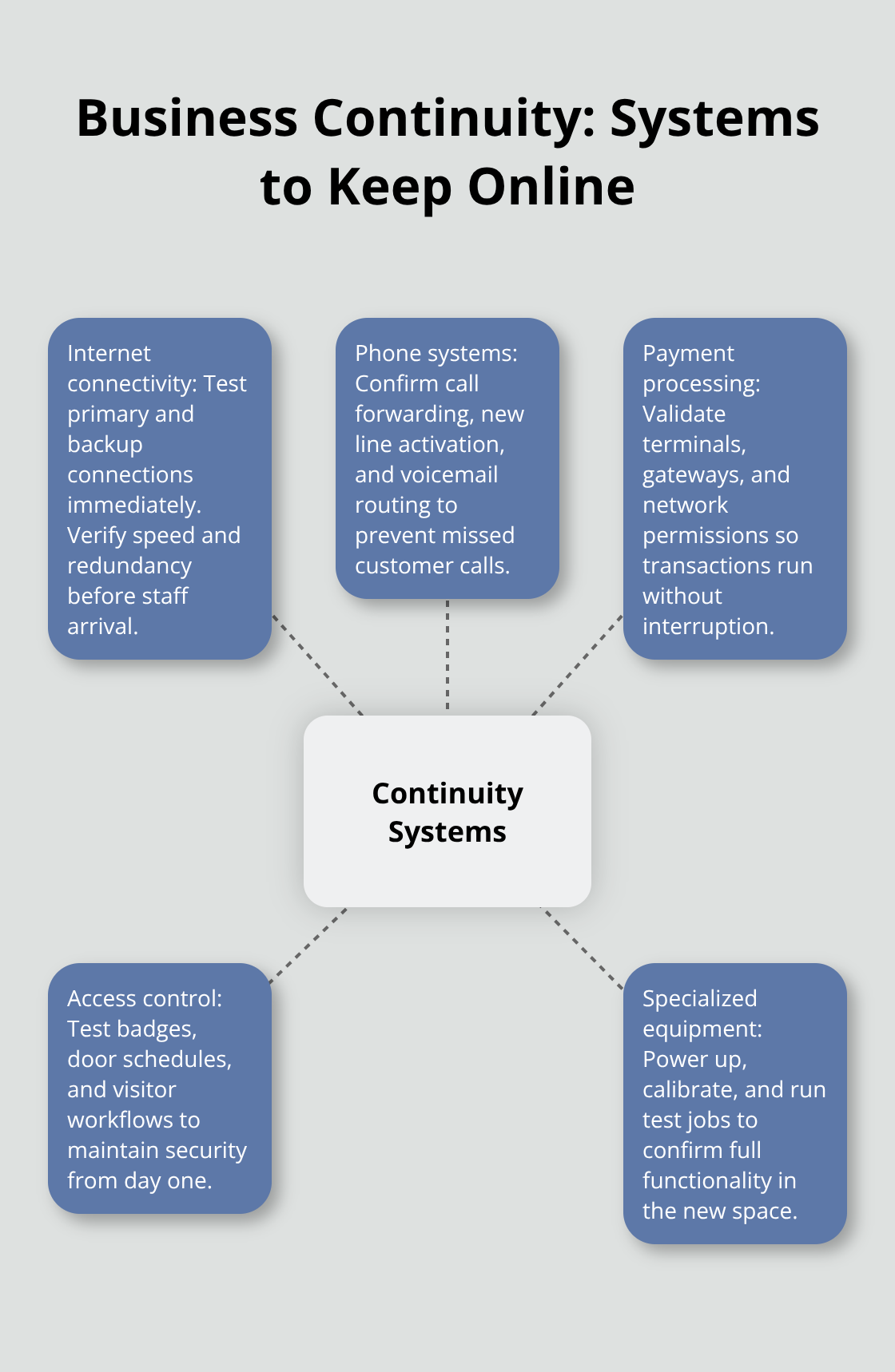 Key operational systems to verify during an office move - commercial office moves
