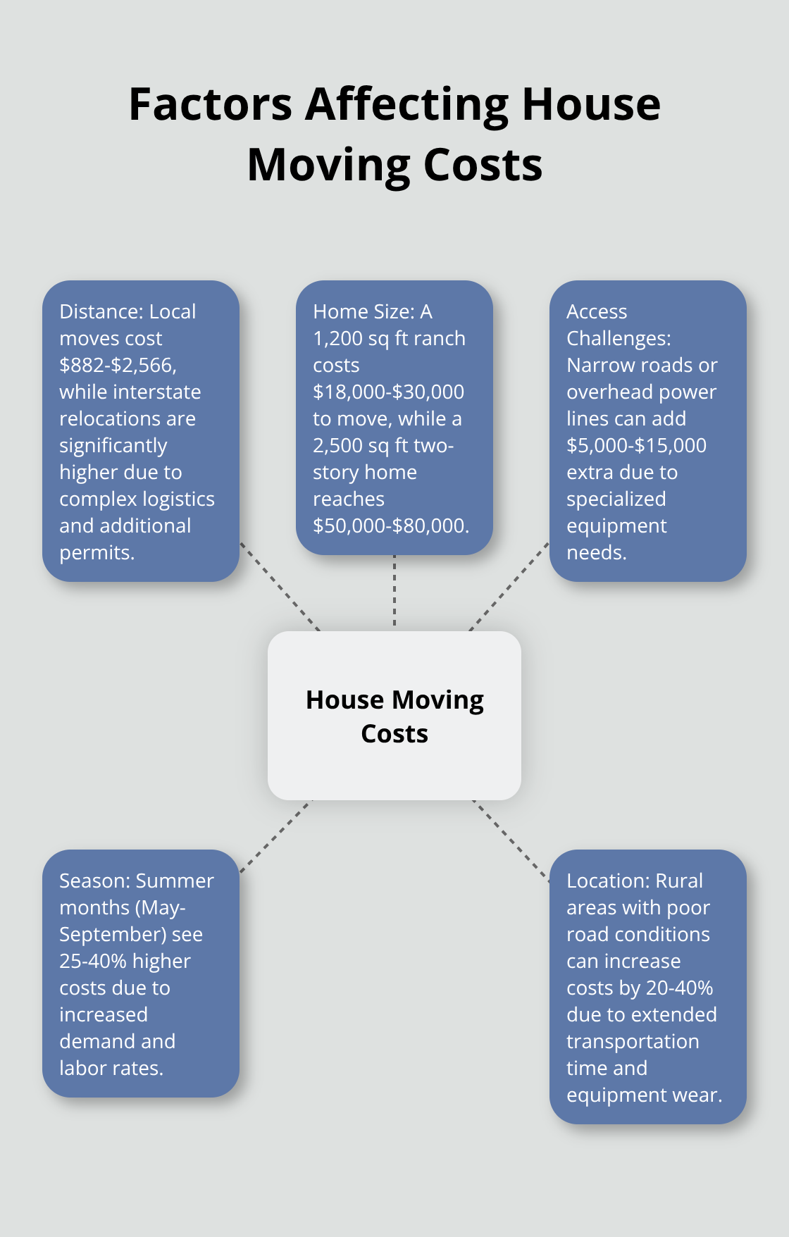 A hub and spoke chart showing five main factors that affect house moving costs: distance, home size, access challenges, season, and location. - cost of moving a house calculator