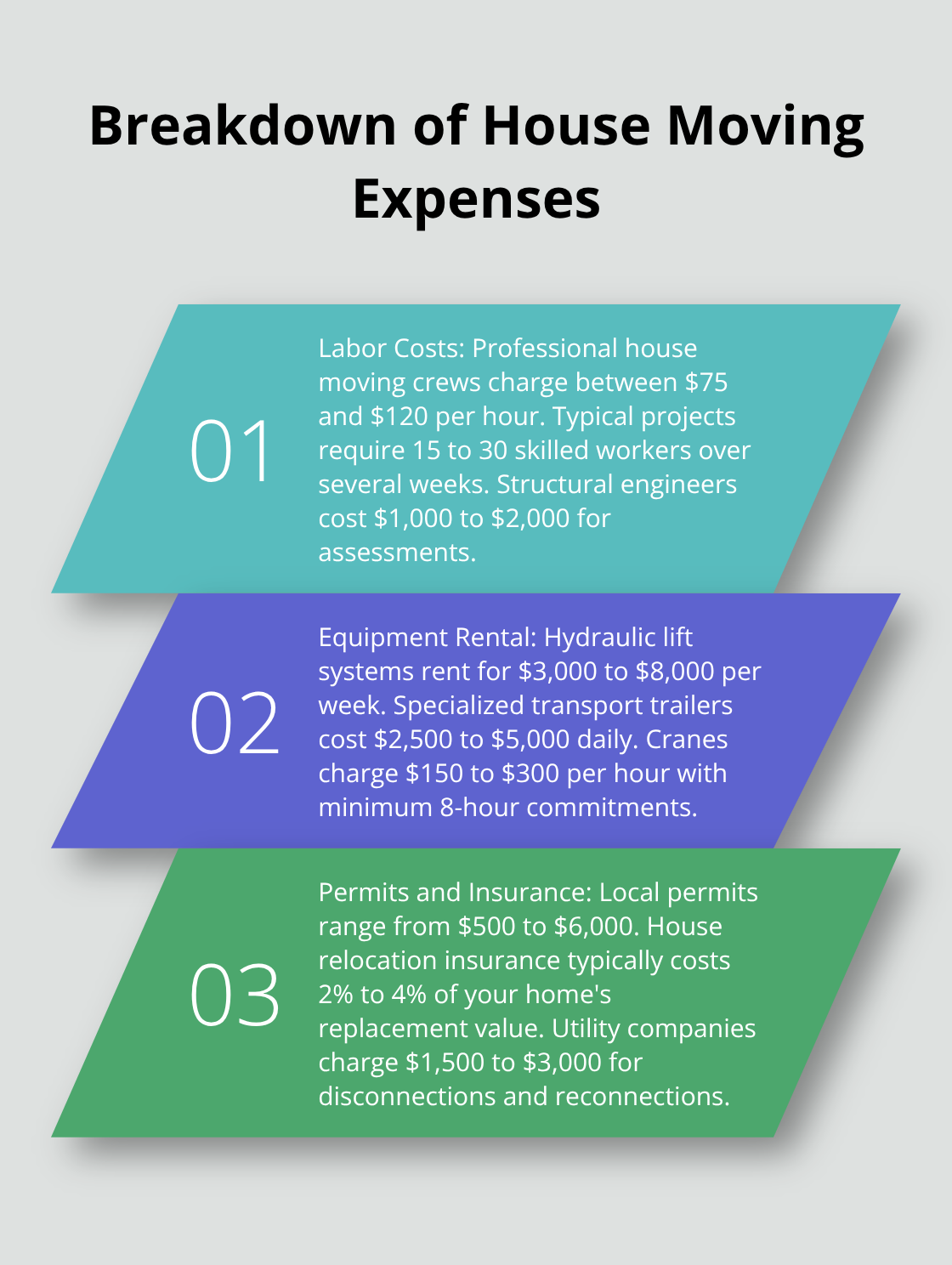 An ordered list chart showing three main categories of house moving expenses: labor costs, equipment rental, and permits and insurance.