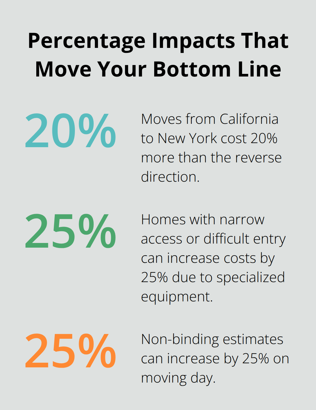 Chart showing key percentage-based cost changes during a move.