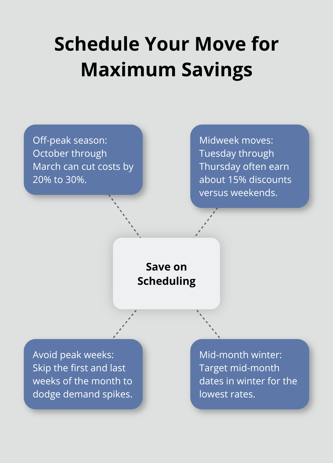 Hub-and-spoke diagram of scheduling strategies that reduce moving costs. - costs when moving house