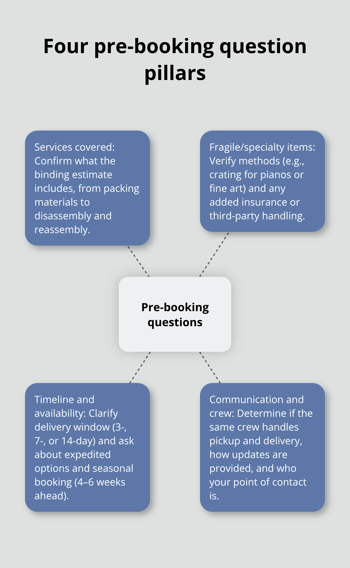 Hub-and-spoke diagram of the four core question areas to vet a mover
