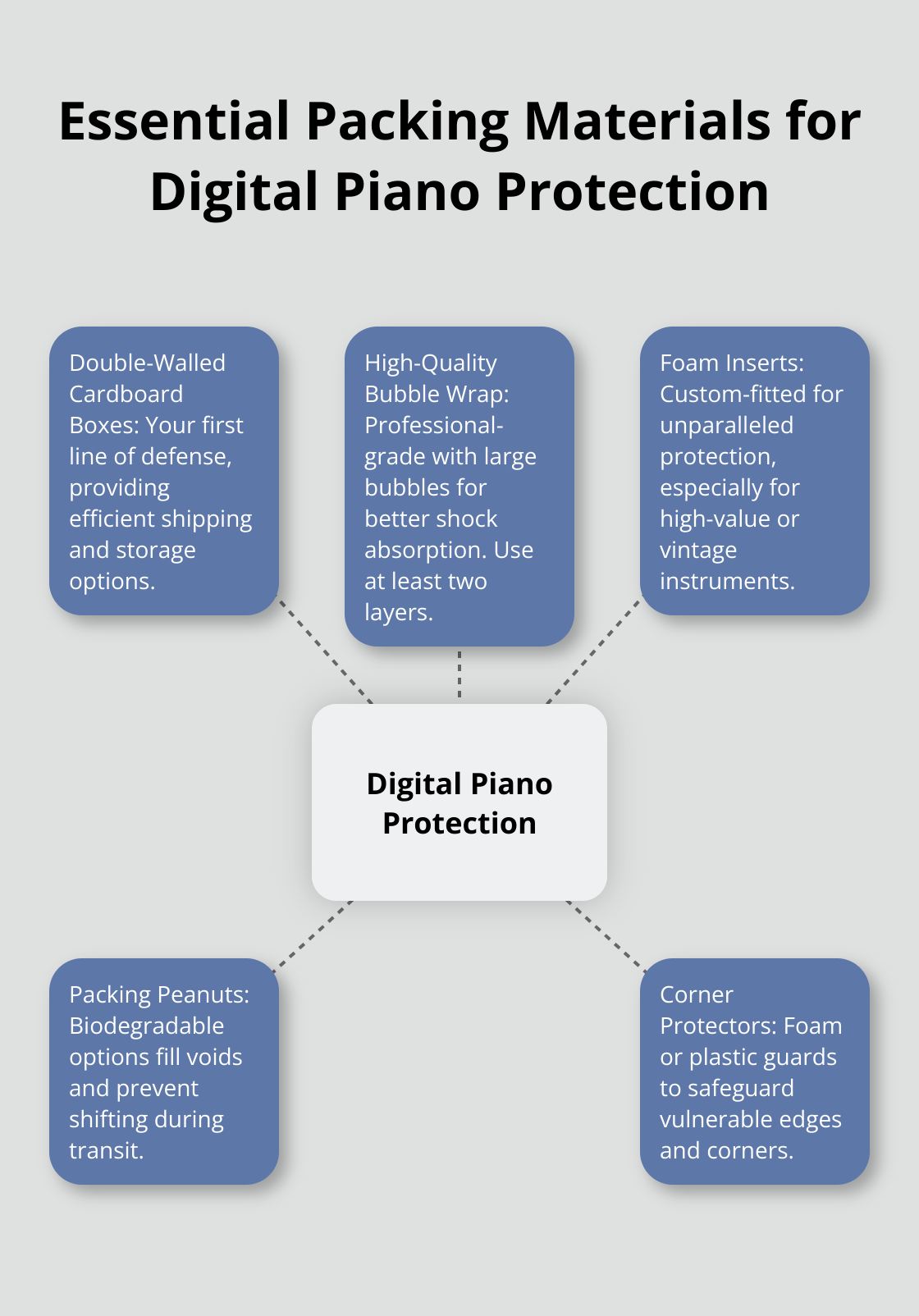 A hub and spoke chart showing essential packing materials for digital piano protection: double-walled cardboard boxes, high-quality bubble wrap, foam inserts, packing peanuts, and corner protectors.