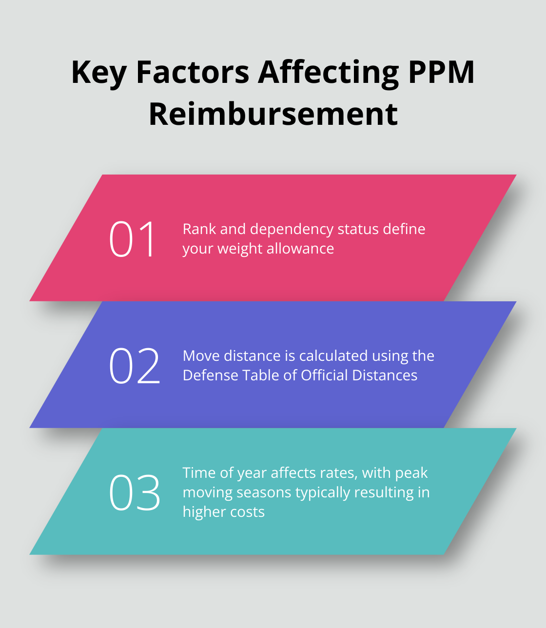 Chart showing three key factors that affect Personally Procured Move (PPM) reimbursement: rank and dependency status, move distance, and time of year. - diy military move calculator