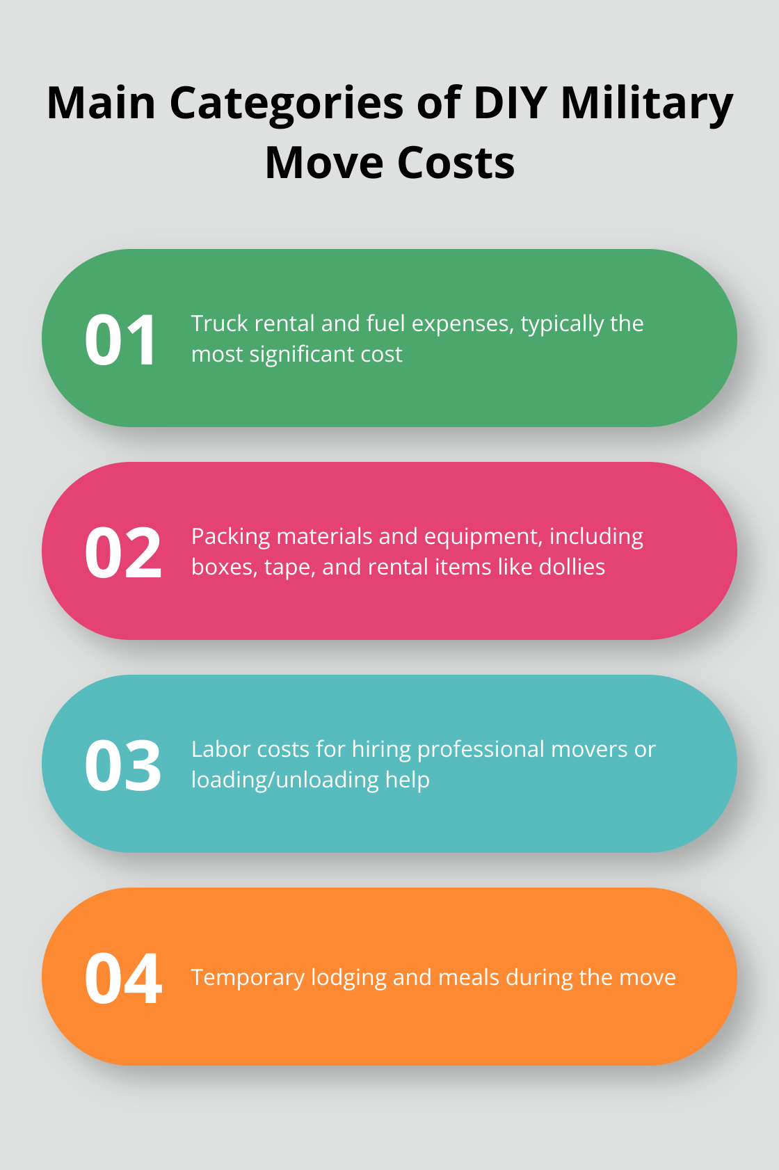 Chart illustrating the four main categories of expenses in a DIY military move: truck rental and fuel, packing materials and equipment, labor costs, and temporary lodging and meals. - diy military move calculator