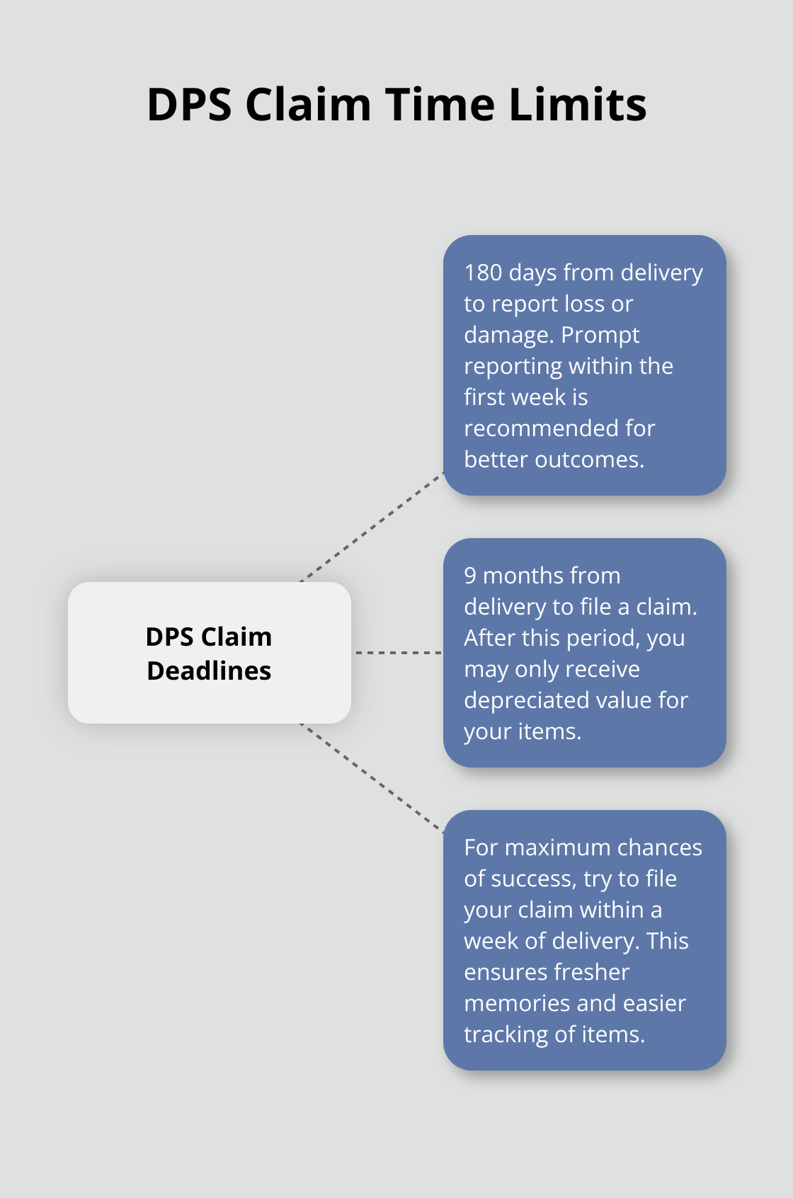 Hub and spoke chart showing time limits for filing a DPS military move claim