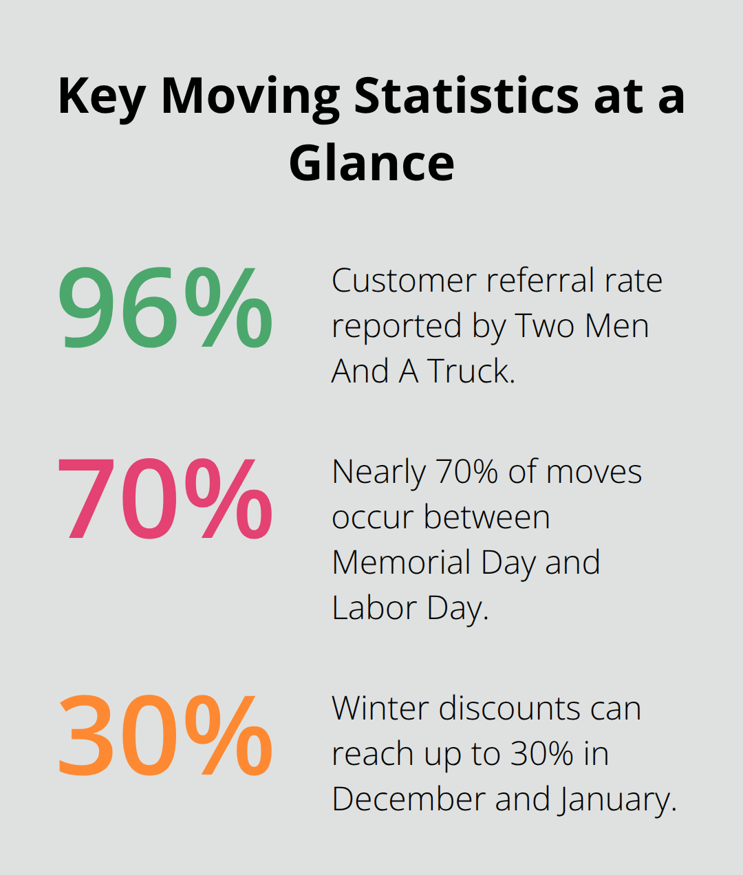 Infographic showing key U.S. moving statistics and seasonal patterns. - inexpensive moving company