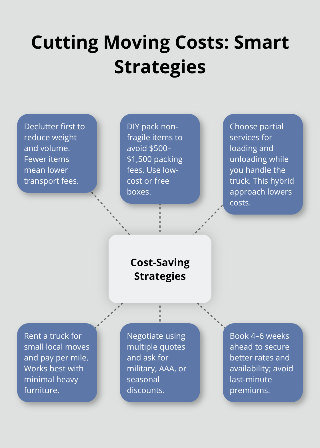 Hub-and-spoke diagram of core strategies to reduce moving costs. - inexpensive moving company
