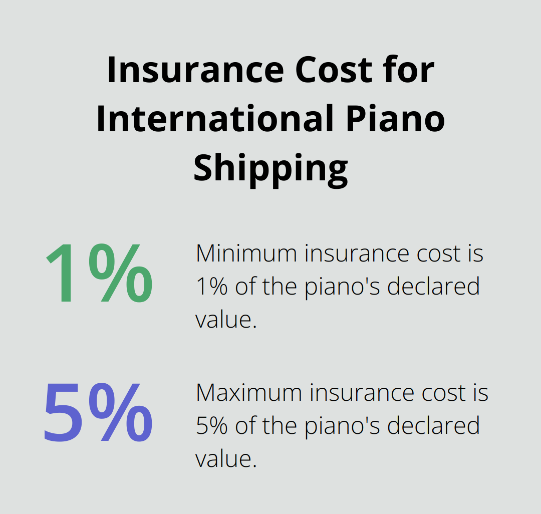 Chart showing insurance cost range as a percentage of piano's declared value: 1% to 5%