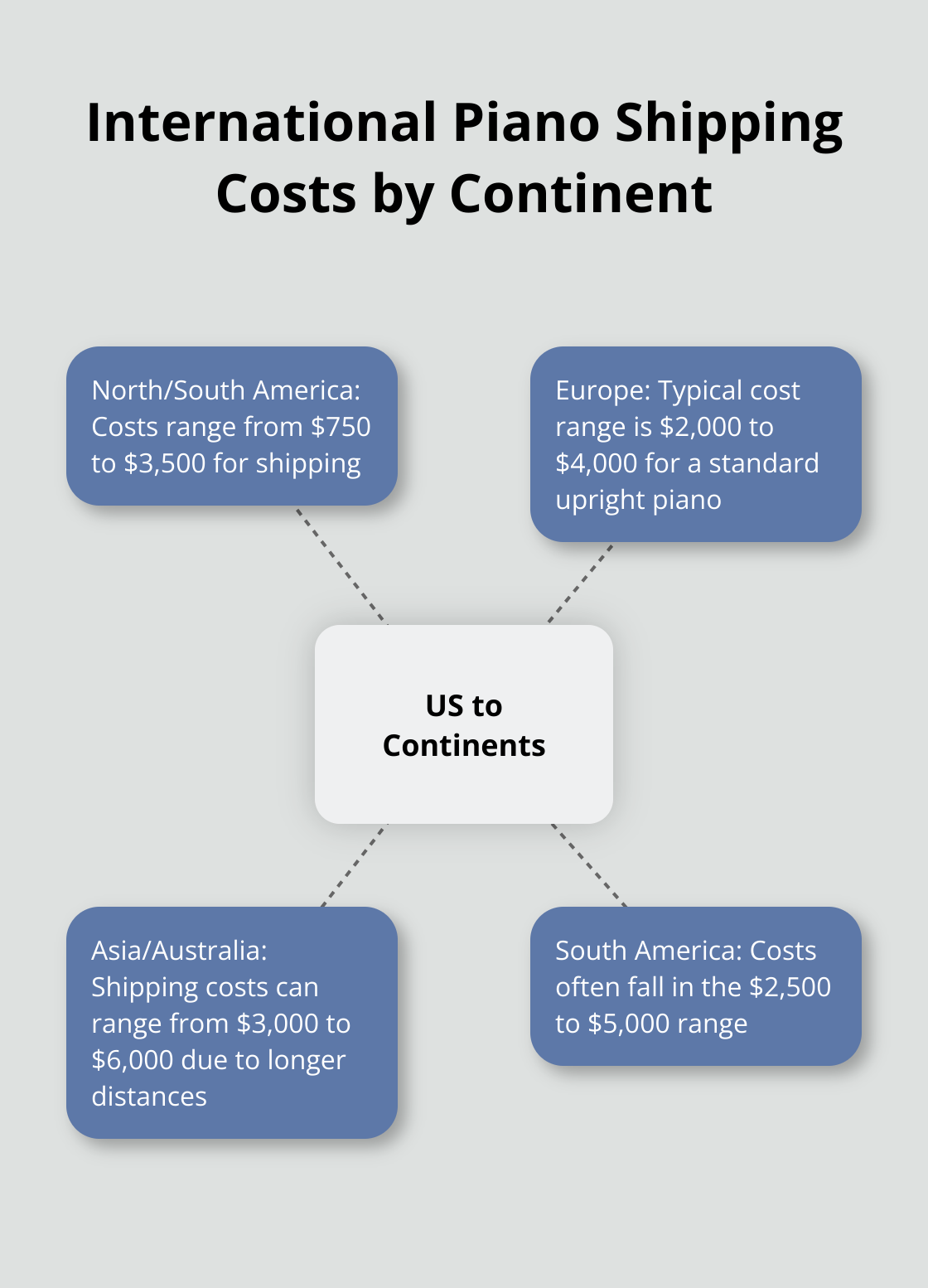 Hub and spoke chart showing piano shipping costs from the US to different continents - international piano shipping cost
