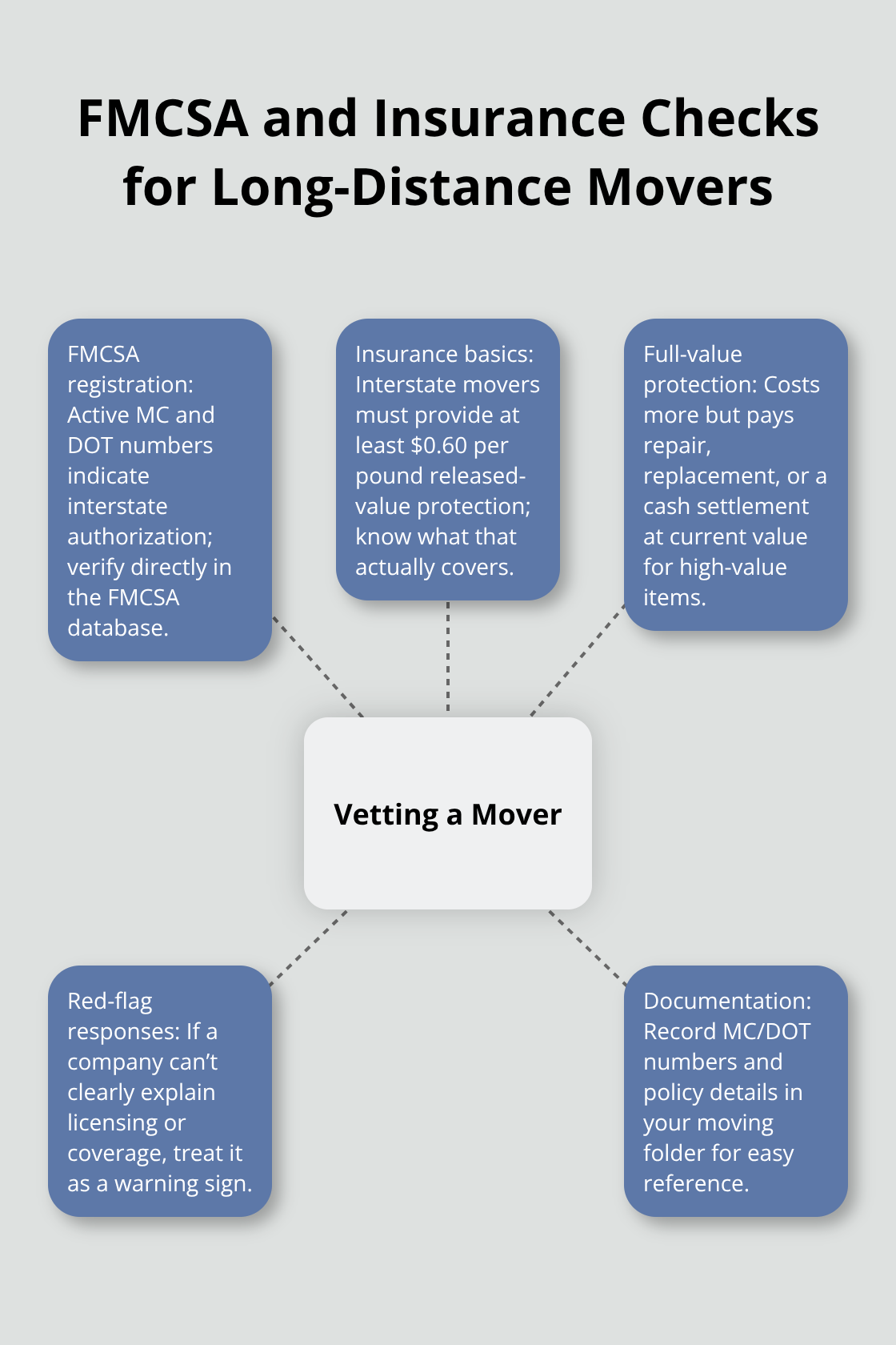 Key checks to verify a mover’s licensing and insurance before booking. - long distance movers san francisco ca