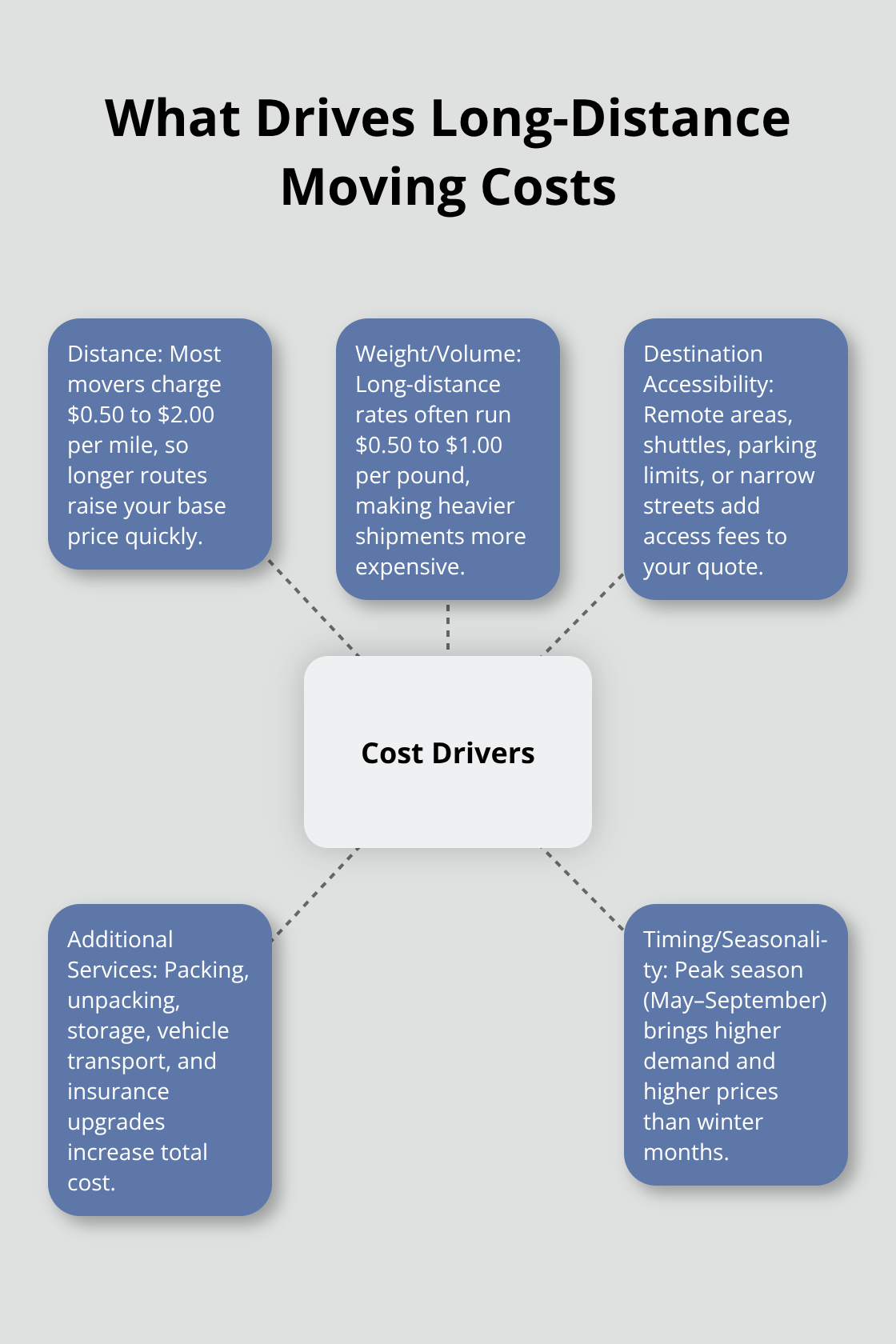 Infographic showing the main drivers of long-distance moving costs for U.S. moves - long distance moving company prices