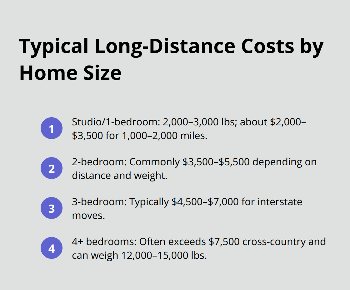 Compact list of average long-distance moving costs and weights by home size in the U.S. - long distance moving company prices
