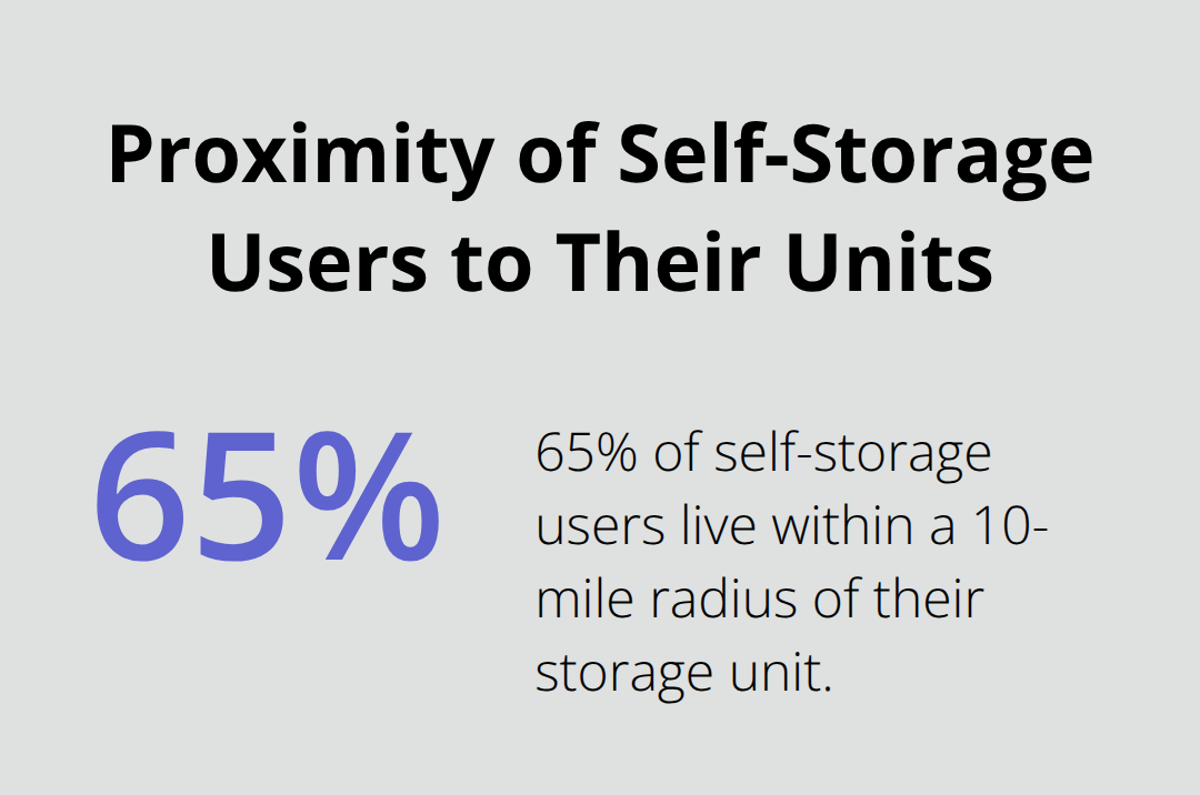 Percentage chart showing 65% of self-storage users live within a 10-mile radius of their storage unit