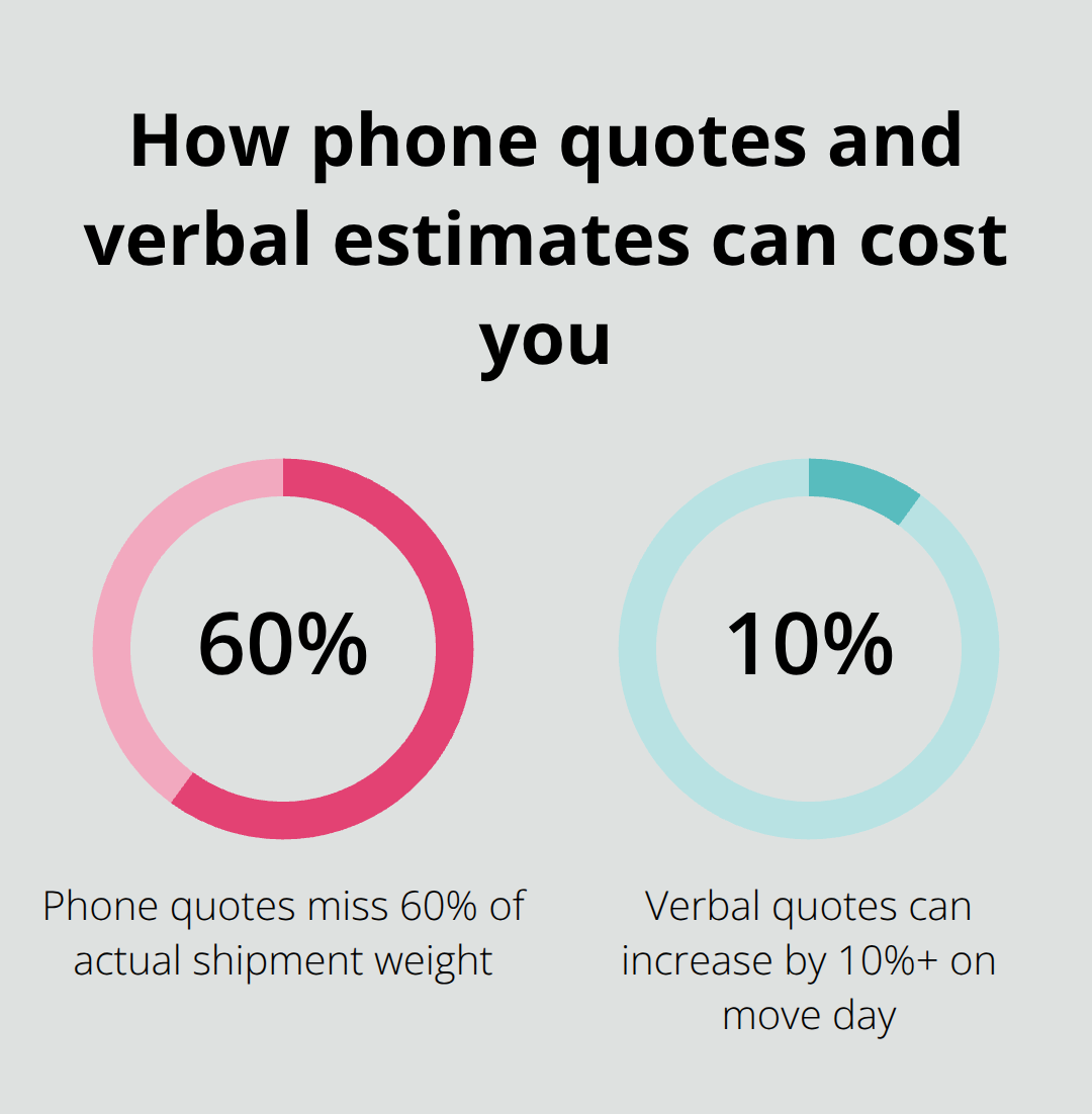 Percentage statistics about phone quotes and verbal estimates for moving - lowest price moving company