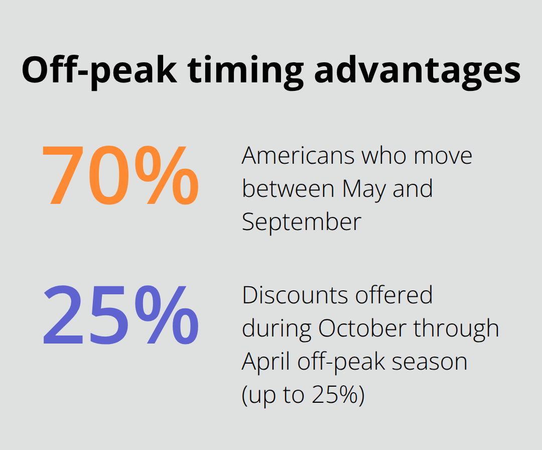 Percentages showing when Americans move and typical off-peak discounts - lowest price moving company