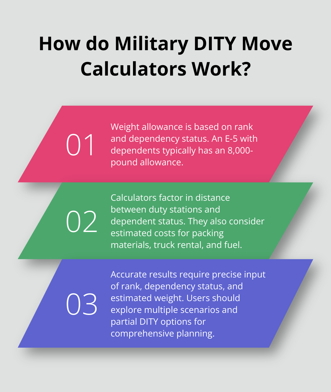 Infographic: How do Military DITY Move Calculators Work?