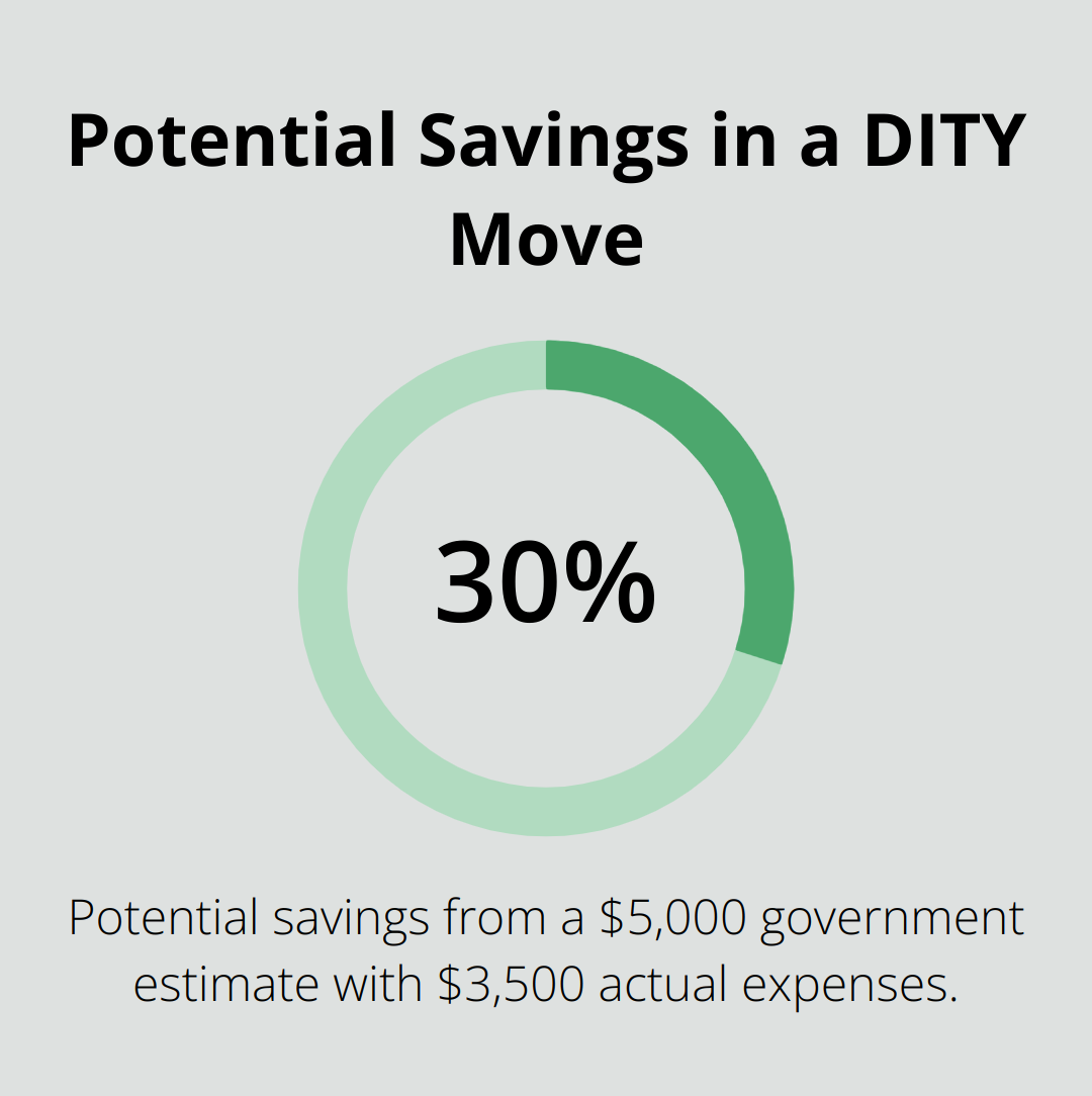 Chart showing potential 30% savings in a DITY move example - military dity move weight tickets